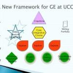 The proposed new framework for UCCS General Education requirements involves Gateway and Capstone courses to upgrade and improve the four-year student experience.