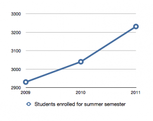 Chart showing 2009 - 2011 student enrollment for summer semester