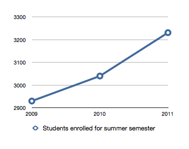 Chart showing 2009 - 2011 student enrollment for summer semester