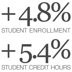 +4.8% Student Enrollment, +5.4 Student Credit Hours