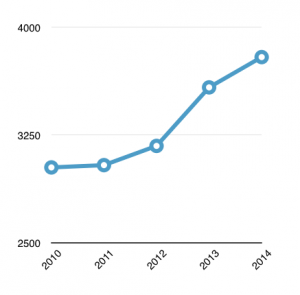 enrollment chart