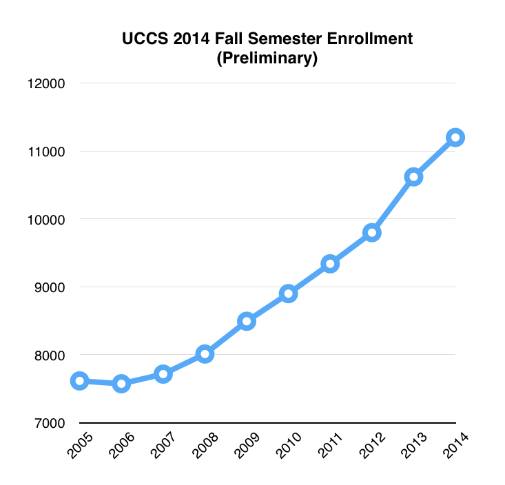 UCCS enrollment surpasses 11,000 students, a new record UCCS Communique