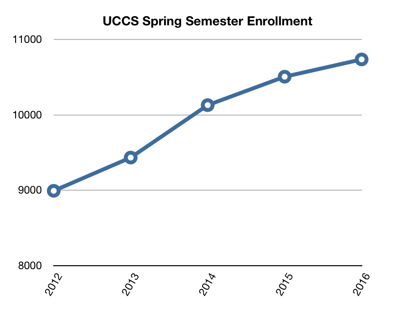 Spring enrollment, credit hours increase by 2 percent UCCS Communique