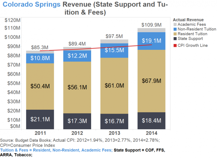 2011 Revenue State Detail