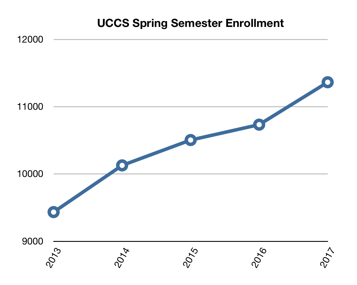 Spring 2017 enrollment hits new record, with 6.3 percent growth in