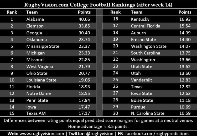 RugbyVision - NCAA football ranking