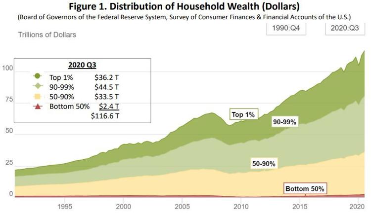 A chart of household wealth over time